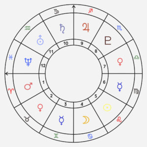 Astrologinen tulkinta perustuen syntymäkarttaan
